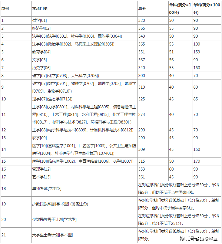 2022年兰州大学研究生复试分数线公布！