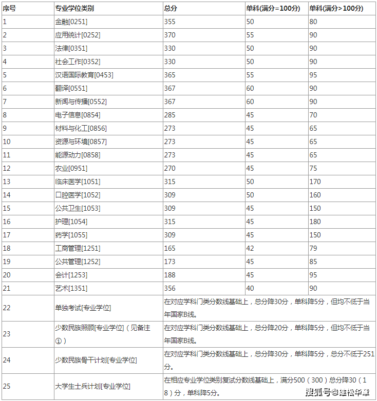 2022年兰州大学研究生复试分数线公布！