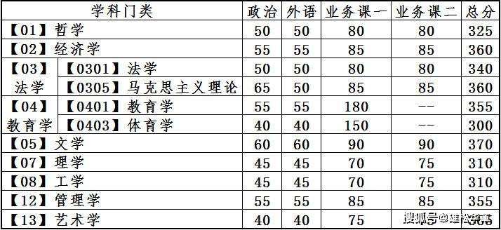 2022年大连理工大学研究生复试分数线公布！