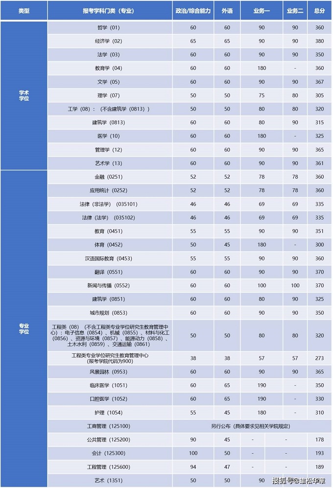 2022年同济大学研究生复试分数线公布！