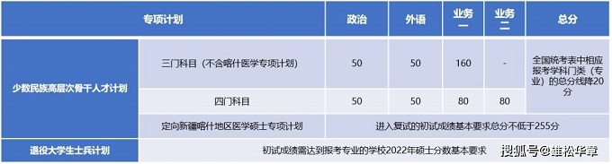 2022年同济大学研究生复试分数线公布！