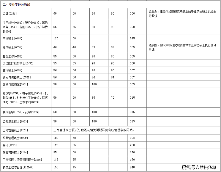 2022年厦门大学研究生复试分数线公布！