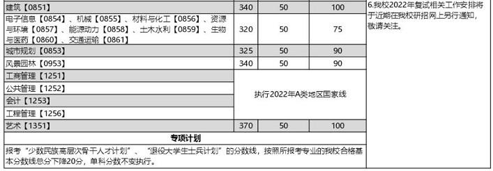 2022年重庆大学研究生复试分数线公布！