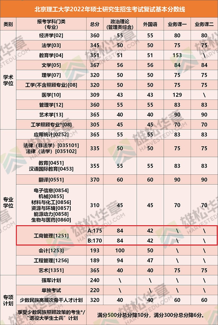 2022年北京理工大学MBA复试分数线已公布！