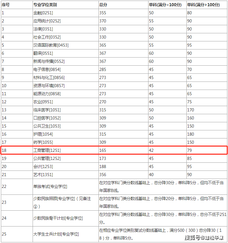 2022年兰州大学工商管理硕士MBA复试分数线公布！