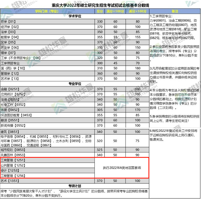 2022年重庆大学工商管理硕士MBA复试分数线公布！