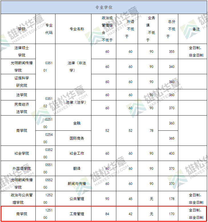 2022年中国政法大学工商管理硕士MBA复试分数线