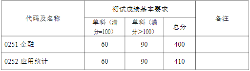 2022年复旦大学研究生考研复试分数线公布！