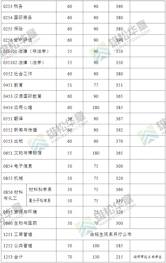 2022年复旦大学研究生考研复试分数线公布！