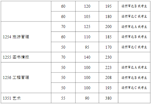 2022年复旦大学研究生考研复试分数线公布！