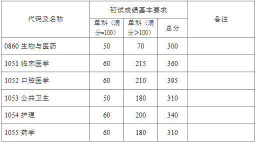 2022年复旦大学研究生考研复试分数线公布！