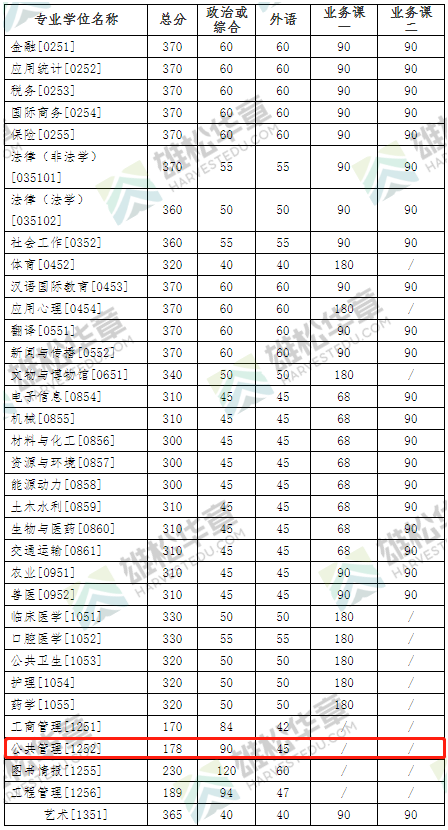 2022年吉林大学公共管理硕士MPA复试分数线