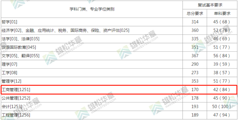2022年上海财经大学工商管理硕士MBA复试分数线