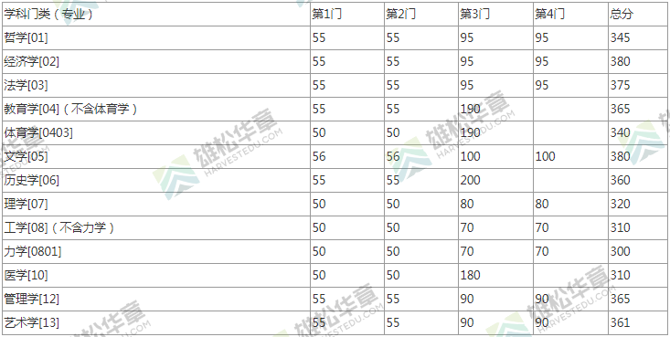 2022年东南大学研究生考研复试分数线公布！