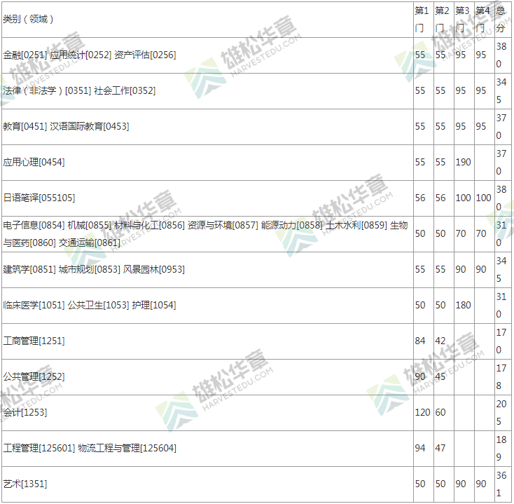 2022年东南大学研究生考研复试分数线公布！