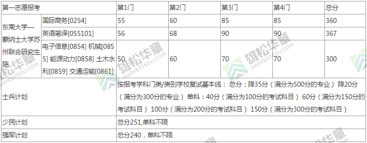 2022年东南大学研究生考研复试分数线公布！