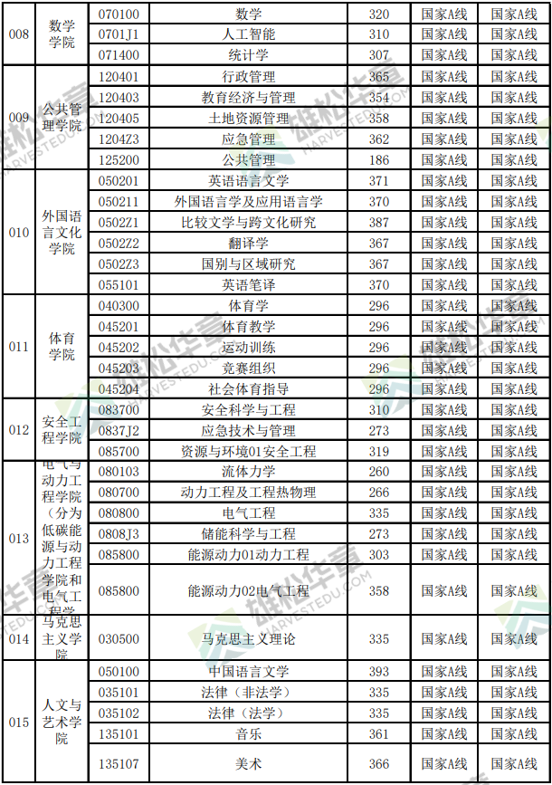 2022年中国矿业大学（徐州）研究生考研复试分数线公布