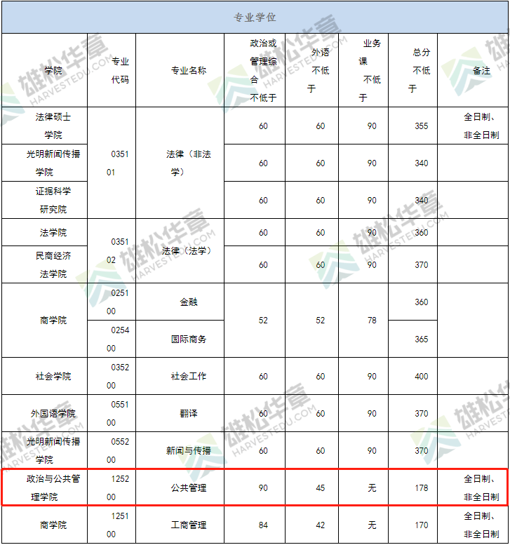 2022年中国政法大学MPA复试分数线公布！