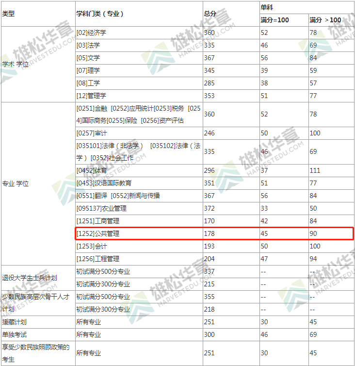 2022年西南财经大学MPA复试分数线公布！