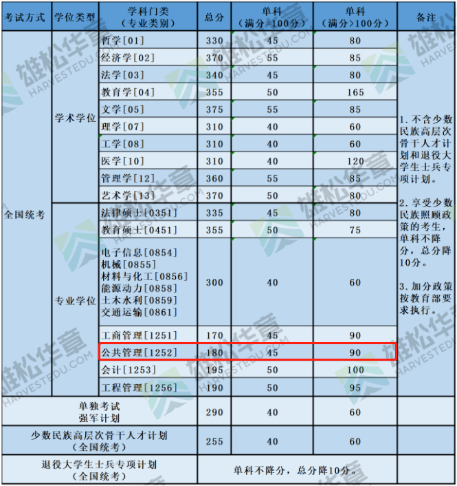 2022年北京航空航天大学MPA复试分数线公布！