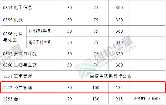 2022年复旦大学MPA复试分数线公布！