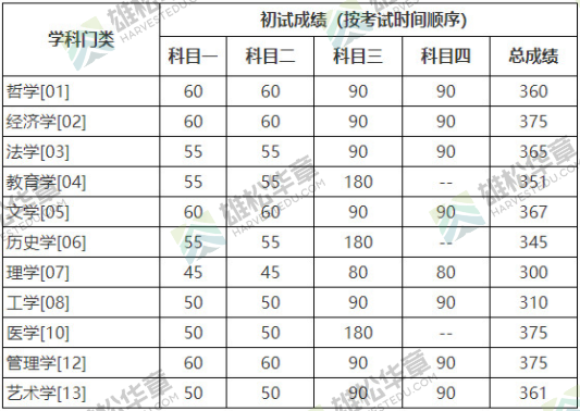 2022年中国人民大学研究生复试分数线公布！