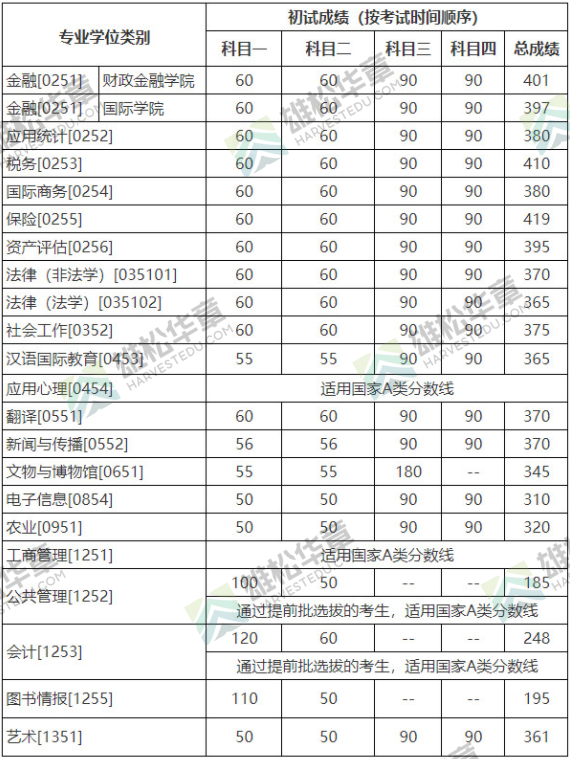 2022年中国人民大学研究生复试分数线公布！