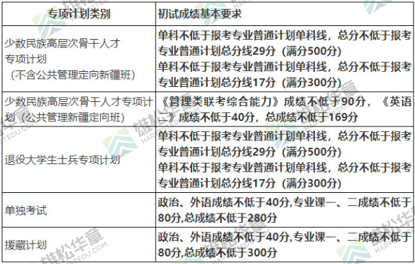 2022年中国人民大学研究生复试分数线公布！