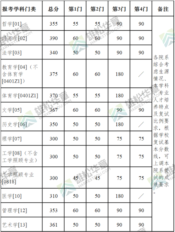 2022年南京大学研究生复试分数线公布！