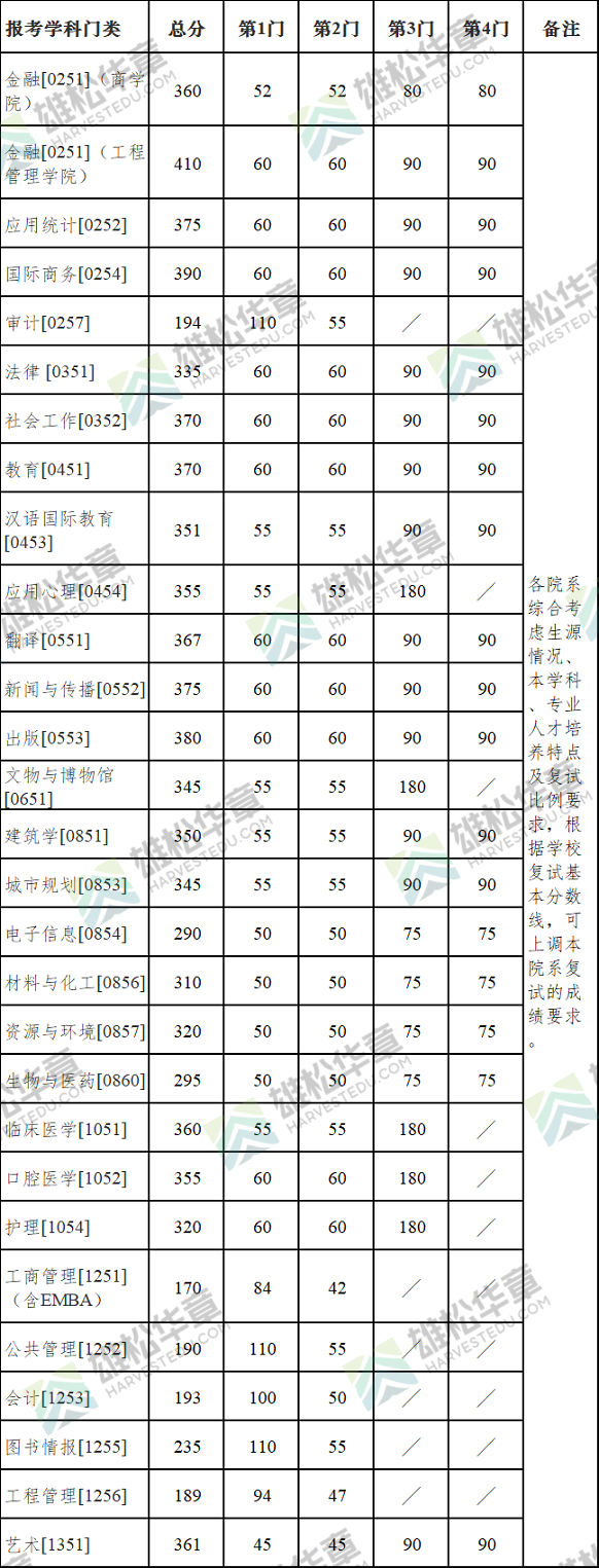 2022年南京大学研究生复试分数线公布！