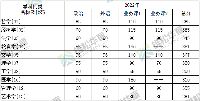 2022年华中科技大学研究生复试分数线公布！