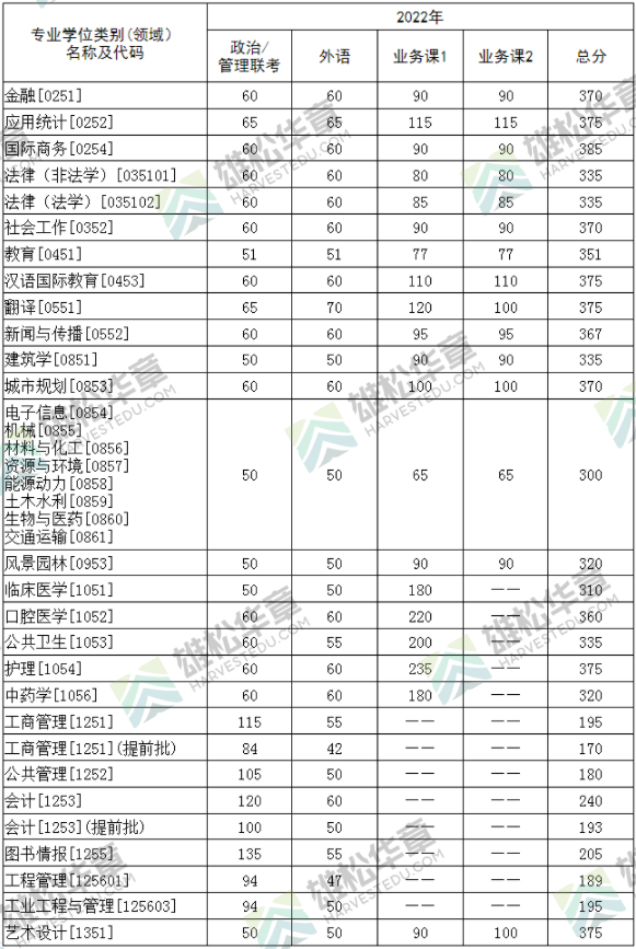 2022年华中科技大学研究生复试分数线公布！