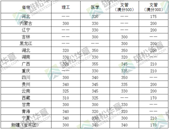 2022年华中科技大学研究生复试分数线公布！