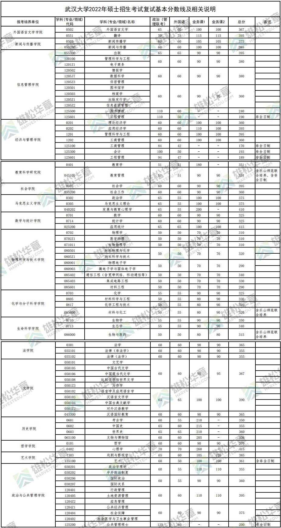 2022年武汉大学研究生复试分数线公布！