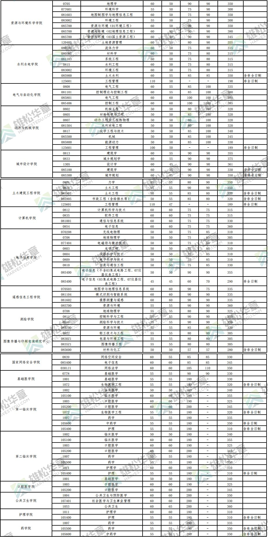 2022年武汉大学研究生复试分数线公布！