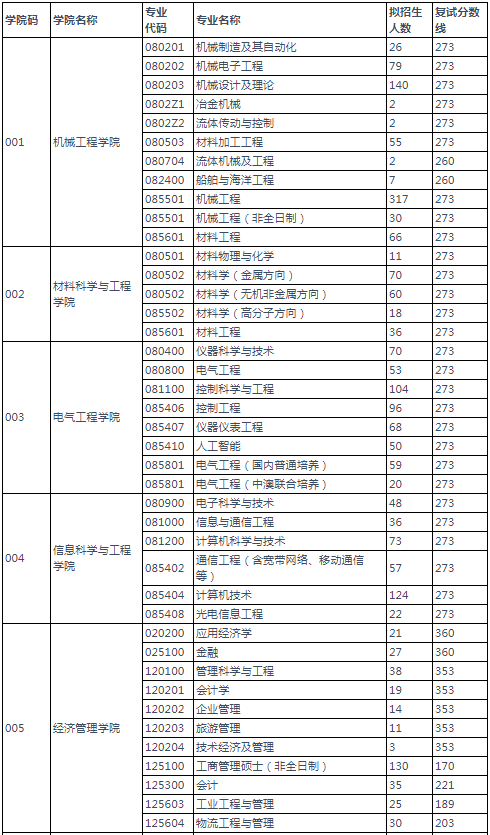 2022年燕山大学研究生复试分数线公布！