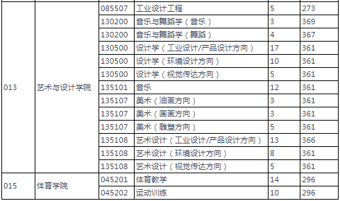 2022年燕山大学研究生复试分数线公布！