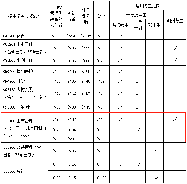 2022年广西大学MBA复试分数线已公布！