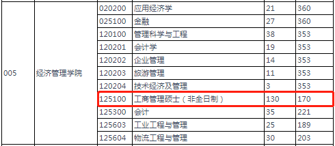 2022年燕山大学MBA复试分数线已公布！