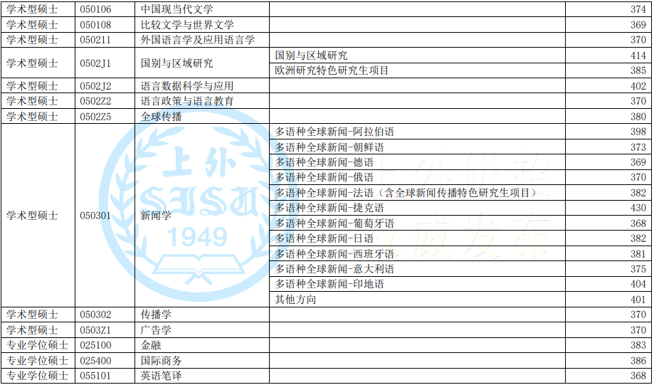 2022年上海外国语大学研究生复试分数线公布！