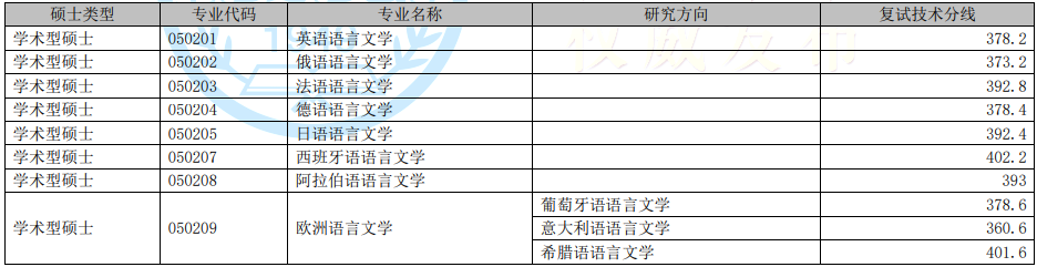 2022年上海外国语大学研究生复试分数线公布！