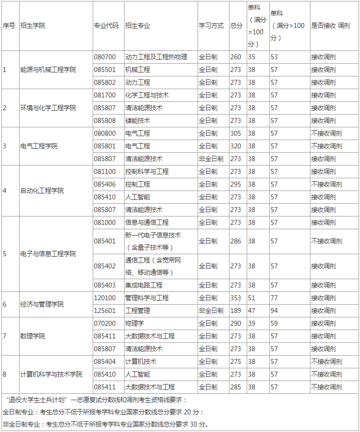 2022年上海电力大学研究生复试分数线公布！