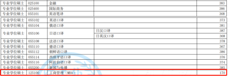 2022年上海外国语大学工商管理MBA复试分数线