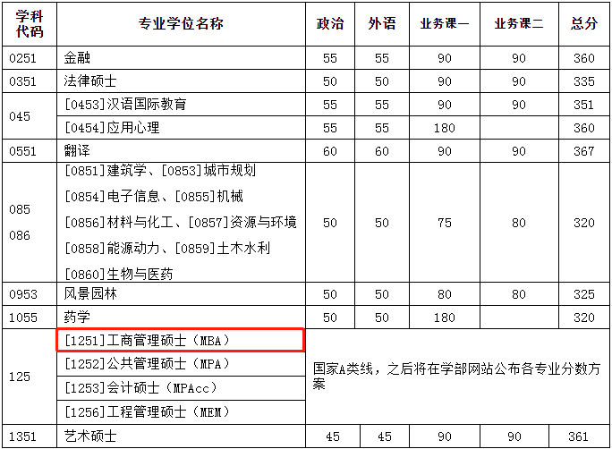 2022年天津大学工商管理MBA复试分数线