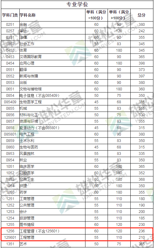 2022年四川大学工程管理MEM复试分数线