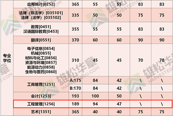 2022年北京理工大学工程管理MEM复试分数线