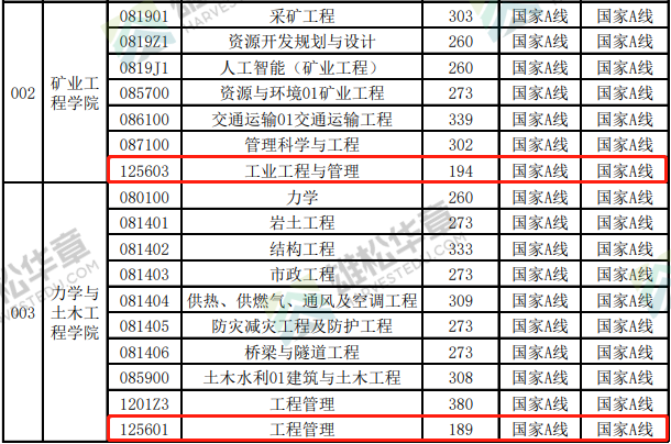 2022年中国矿业大学（徐州）工程管理MEM复试分数线