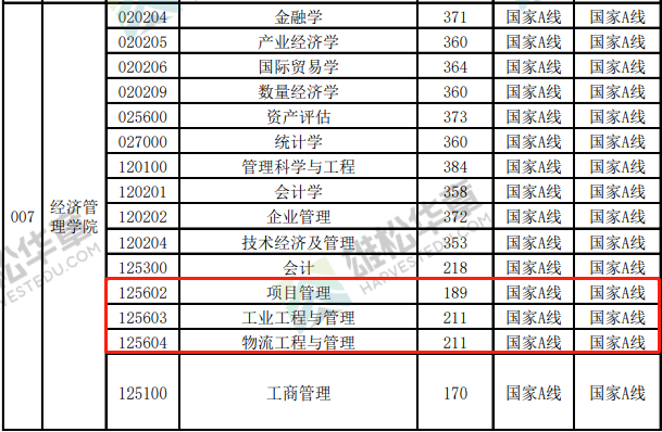 2022年中国矿业大学（徐州）工程管理MEM复试分数线