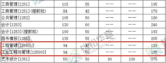 2022年华中科技大学工程管理MEM复试分数线