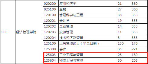 2022年燕山大学工程管理MEM复试分数线